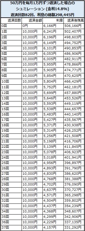 50万円の借金返済シュミレーション(金利14.8%)