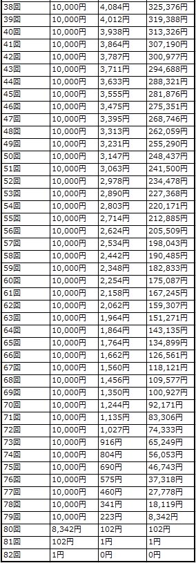 50万円の借金返済シュミレーション2（金利14.8%）