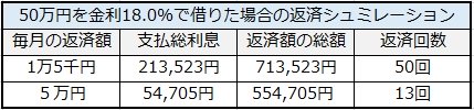 50万円を金利18%での返済シュミレーション