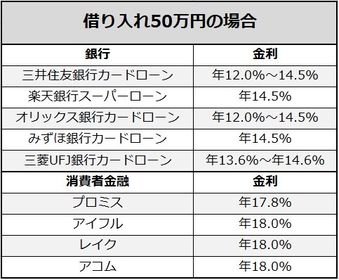 カードローンの50万円金利一覧