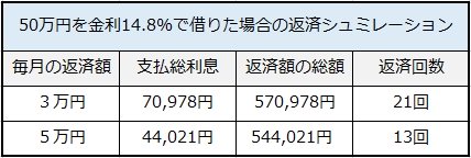 ３万円と５万円の返済シュミレーション