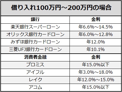 200万円を借りた時の各社の利息