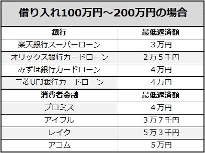 200万円を借りた時の最低返済金額