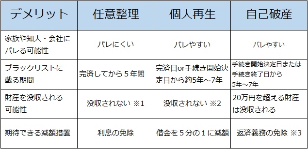 債務整理のデメリット