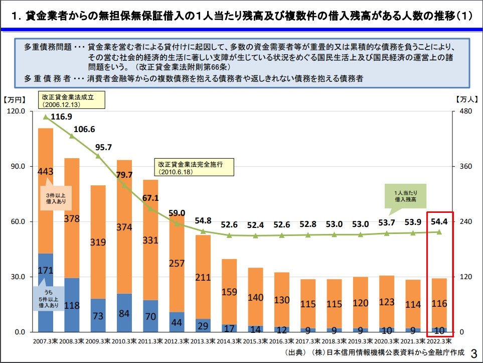 １人当たりの借入残高推移